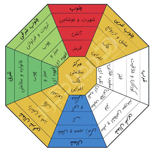 تشخیص عدد شانس، عنصر و جهت جغرافیا با عدد کوانامبر