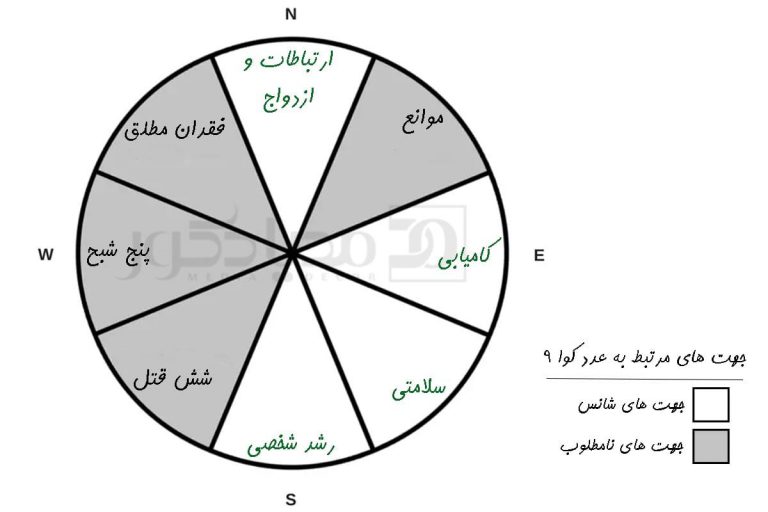 تشخیص عدد شانس، عنصر و جهت جغرافیا با عدد کوانامبر