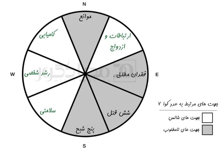 تشخیص عدد شانس، عنصر و جهت جغرافیا با عدد کوانامبر