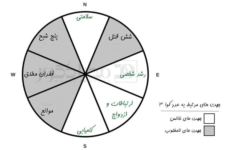 تشخیص عدد شانس، عنصر و جهت جغرافیا با عدد کوانامبر