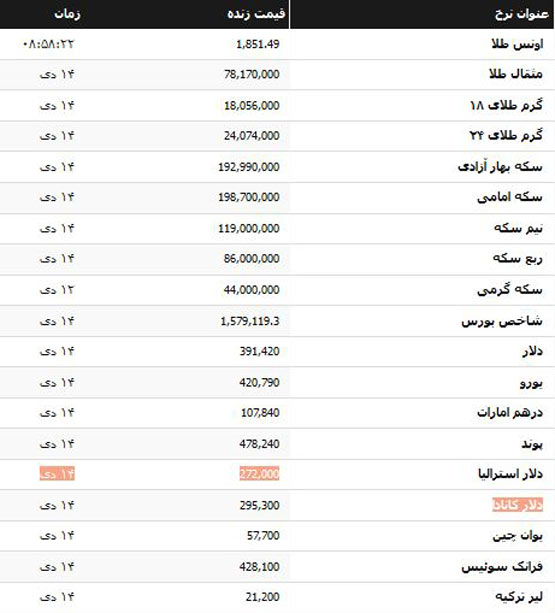 سکه و طلا بخریم یا بفروشیم؟ پیش بینی قیمت