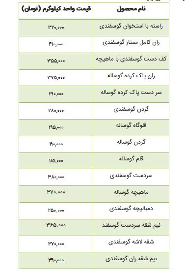 داغ ترین اخبار اقتصادی دلار بالای 50 هزار تا قیمت گوشت
