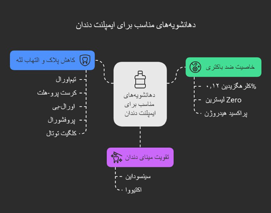 بهترین دهانشویه برای ایمپلنت دندان: راهنمای کامل انتخاب و استفاده