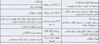 جدول ودستور غذایی کامل برای درمان چاقی موضعی
