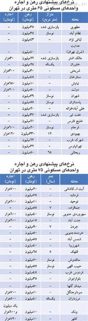 اجاره سرسام آور آپارتمان کوچک در تهران (+جدول) اجاره سرسام آور آپارتمان کوچک در تهران (+جدول)