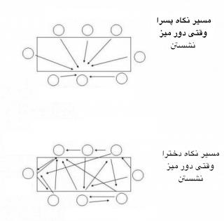 تفاوت جالب مسیر نگاه دخترها و پسرها/ تصویری تفاوت جالب مسیر نگاه دخترها و پسرها/ تصویری