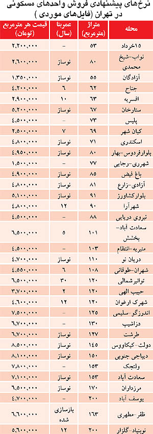 خبر خوش برای خریداران خانه و مسکن خبر خوش برای خریداران خانه و مسکن