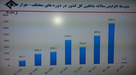 تکان‌دهنده‌ترین آمار اشتغال در کشور!! نمودار