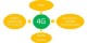 فناوری 4G چیست