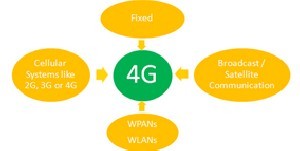 فناوری 4G چیست
