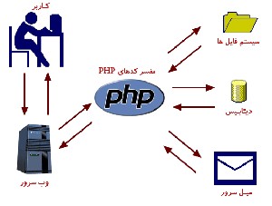Php چیست و چگونه کار می کند